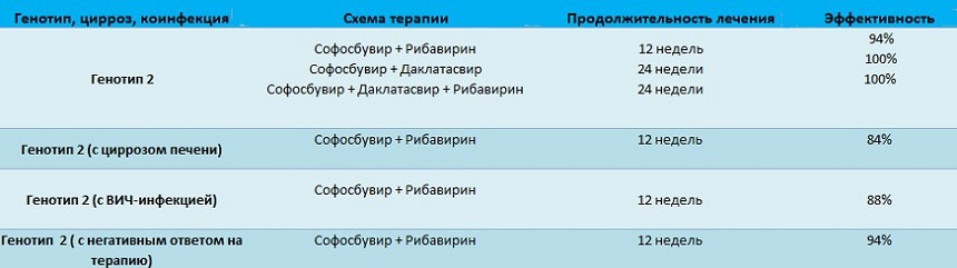 генотип 2 гепатит лечение 