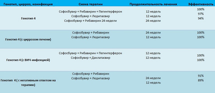 генотип 4 лечение гепатита с