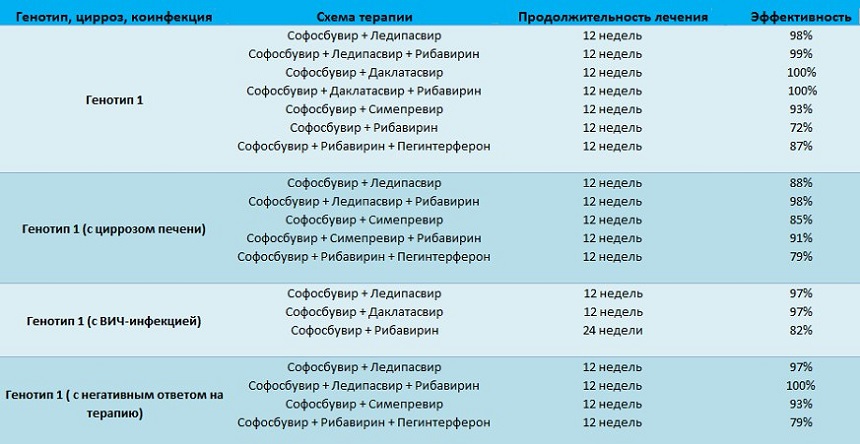 лечение гепатита с генотип 1