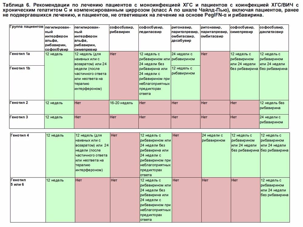 Рекомендации по лечению гепатита С